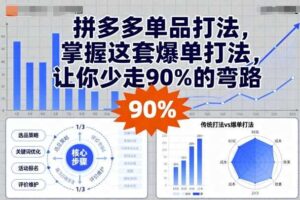 拼多多单品打法，掌握这套爆单打法，让你少走90%的弯路
